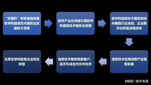 软件和信息技术服务行业竞争格局及六大趋势