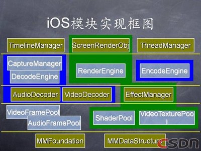 盛大微酷联合创始人 赵志猛:在iOS平台上实现全功能视频处理引擎 - 移动开发 - 软件研发频道 - CSDN.NET